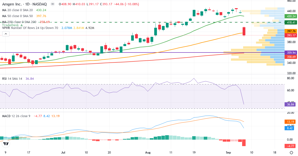 Teknisk analyse af Amgen (AMGN.US) – RSI 37, MACD positiv (bullish), daglig candlestick-graf september 2026