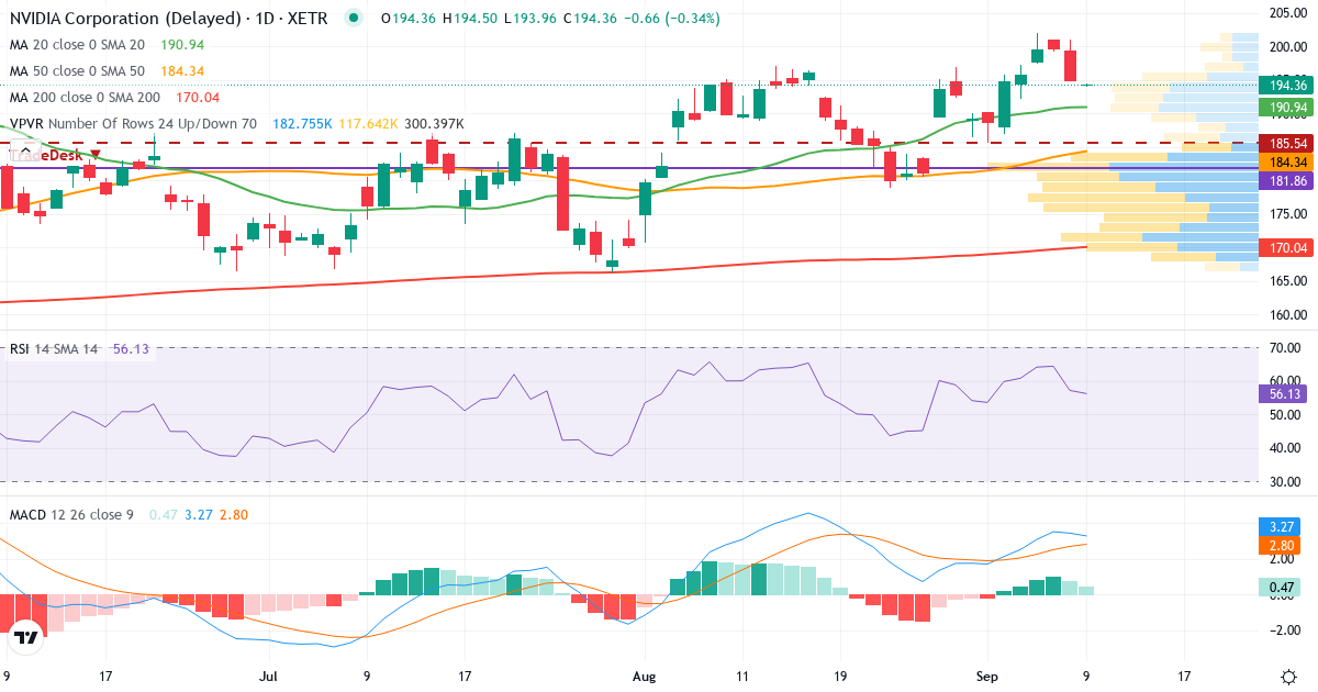Teknisk analyse af NVIDIA (NVD.XETRA) – RSI 57, MACD positiv (bullish), daglig candlestick-graf september 2026