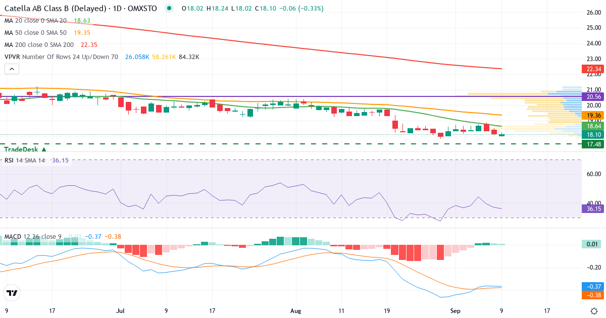 Catella – Kortsiktig teknisk analys (3 mån.) med candlestick, RSI, MACD och volymprofil Teknisk analys av Catella (CAT-B.ST) – RSI 37, MACD negativ (bearish), daglig candlestick-graf september 2026