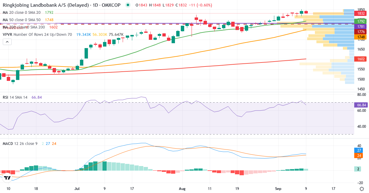 Teknisk analyse af Ringkjøbing Landbobank (RILBA.CO) – RSI 72, MACD positiv (bullish), daglig candlestick-graf september 2026