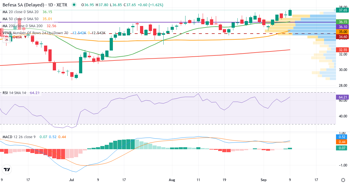 Befesa – Kortsigtet teknisk analyse (3 mdr.) med candlestick, RSI, MACD og volumenprofil Teknisk analyse af Befesa (BFSA.XETRA) – RSI 60, MACD positiv (bullish), daglig candlestick-graf september 2026