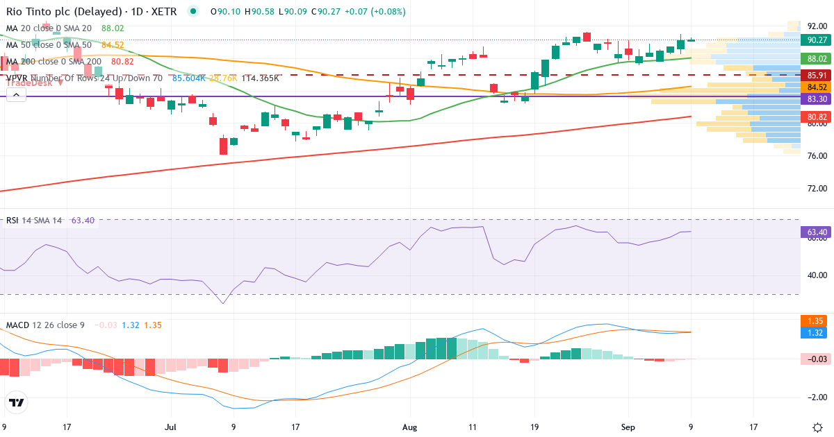 Rio Tinto – Kortsigtet teknisk analyse (3 mdr.) med candlestick, RSI, MACD og volumenprofil Teknisk analyse af Rio Tinto (RIO1.XETRA) – RSI 66, MACD positiv (bullish), daglig candlestick-graf september 2026