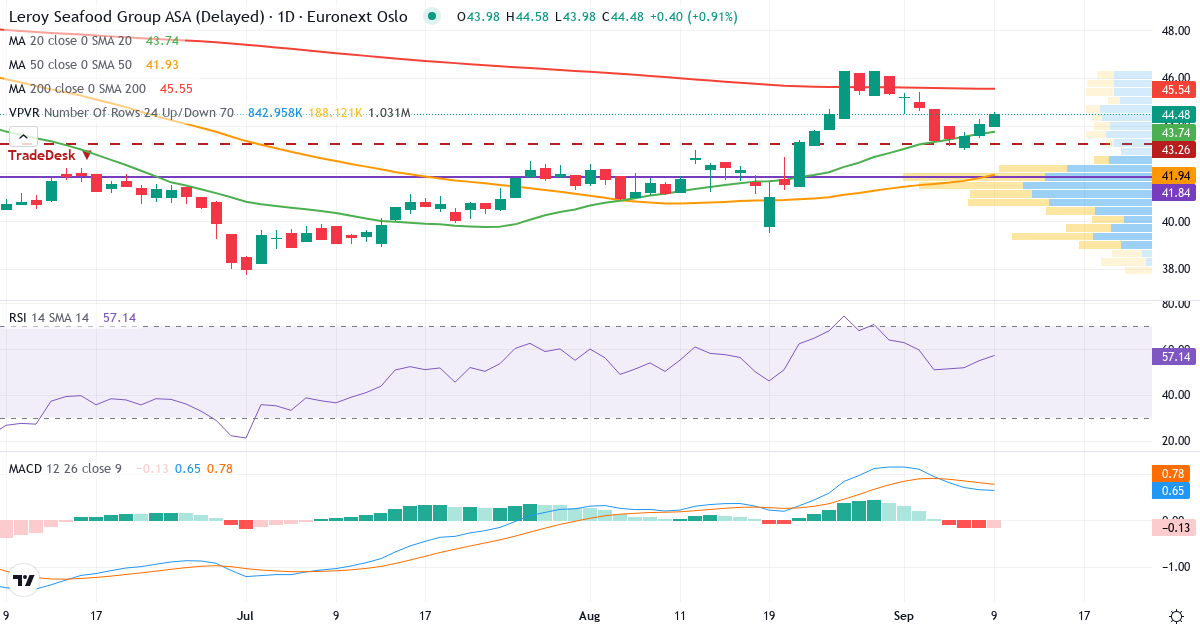 Teknisk analyse av Lerøy Seafood Group (LSG.OL) – RSI 55, MACD positiv (bullish), daglig candlestick-graf september 2026