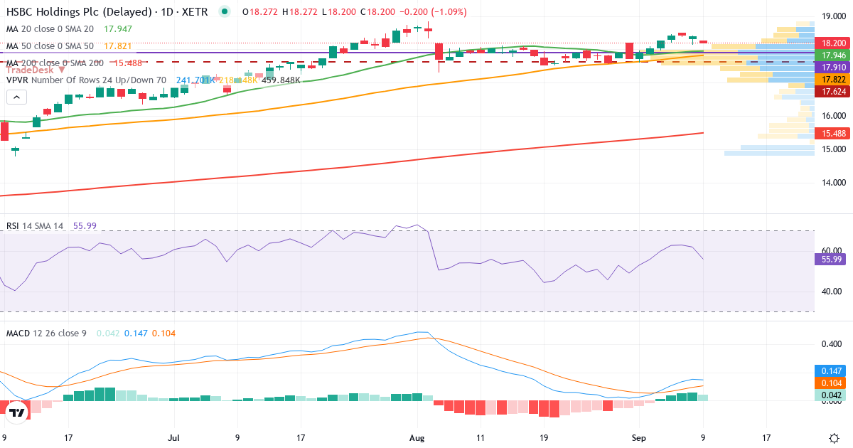 Teknisk analyse af HSBC (HBC1.XETRA) – RSI 62, MACD positiv (bullish), daglig candlestick-graf september 2026
