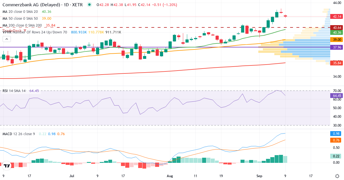Teknisk analyse af Commerzbank (CBK.XETRA) – RSI 64, MACD positiv (bullish), daglig candlestick-graf september 2026