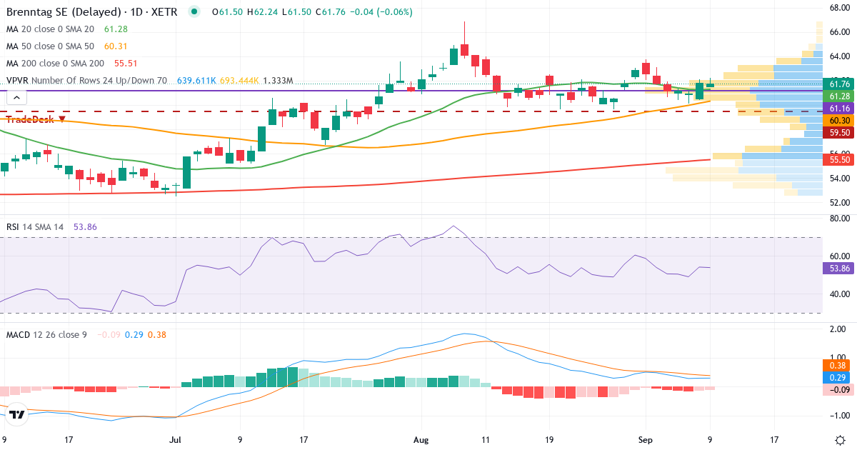 Teknisk analyse af Brenntag (BNR.XETRA) – RSI 54, MACD positiv (bullish), daglig candlestick-graf september 2026