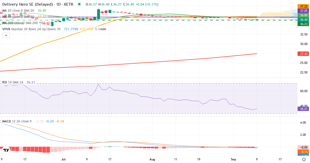 Teknisk analyse af Delivery Hero (DHER.XETRA) – RSI 35, MACD negativ (bearish), daglig candlestick-graf september 2026