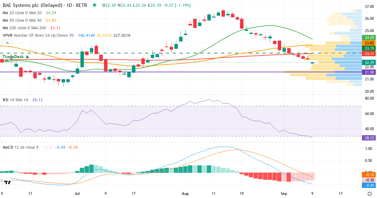 Teknisk analyse af BAE Systems (BSP.XETRA) – RSI 30, MACD negativ (bearish), daglig candlestick-graf september 2026