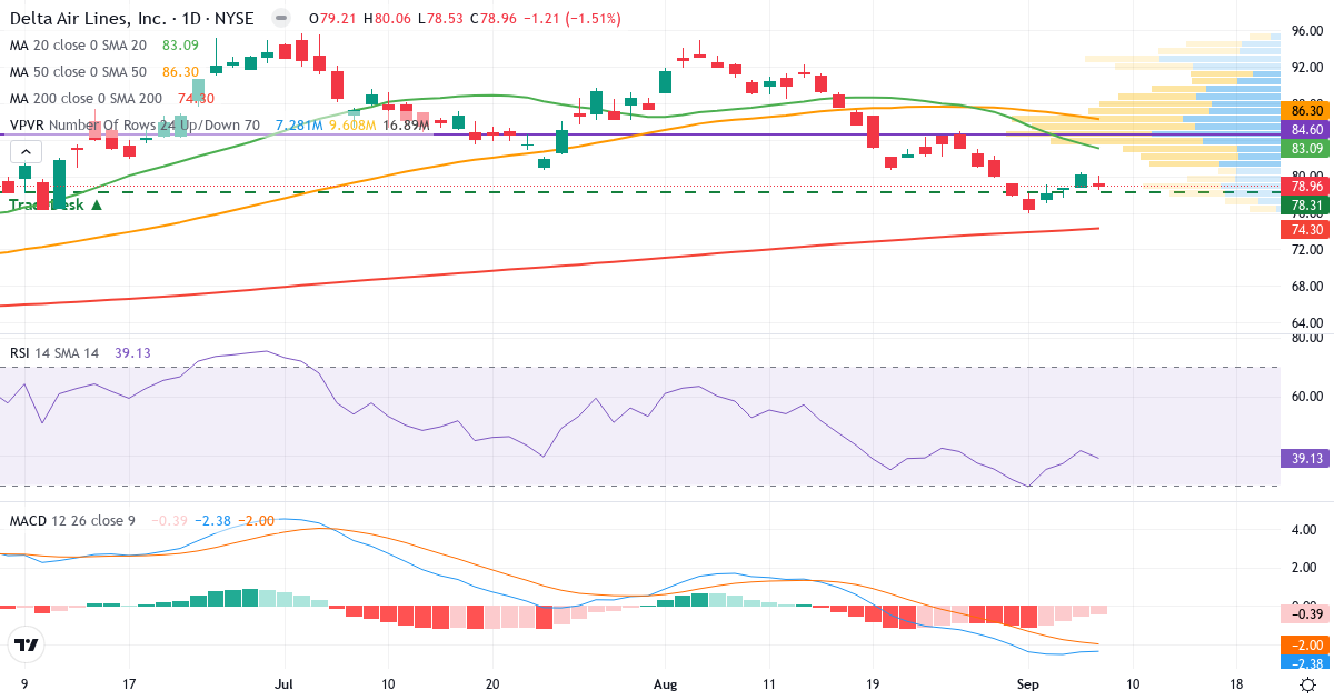 Teknisk analyse af Delta Air Lines (DAL.US) – RSI 39, MACD negativ (bearish), daglig candlestick-graf september 2026
