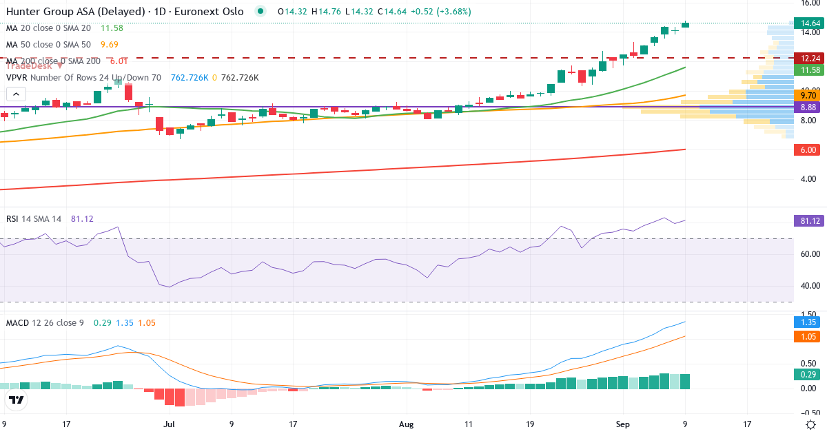 Hunter Group – Kortsigtet teknisk analyse (3 mdr.) med candlestick, RSI, MACD og volumenprofil Teknisk analyse af Hunter Group (HUNT.OL) – RSI 80, MACD positiv (bullish), daglig candlestick-graf september 2026