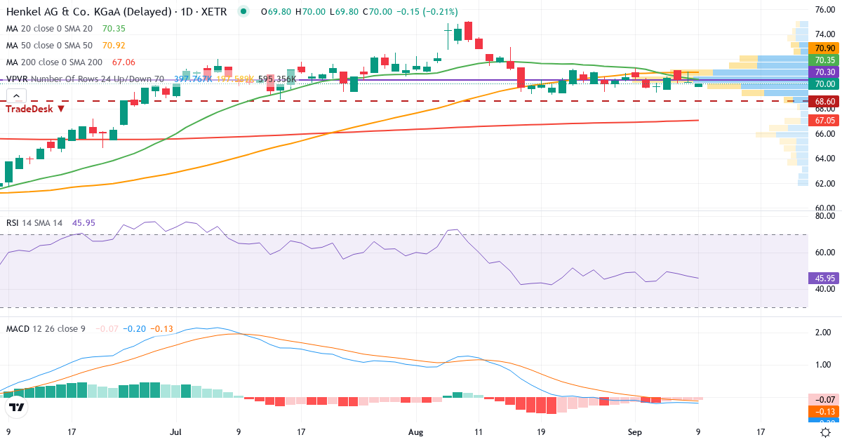 Teknisk analyse af Henkel AG & Co. KGaA (HEN.XETRA) – RSI 47, MACD negativ (bearish), daglig candlestick-graf september 2026