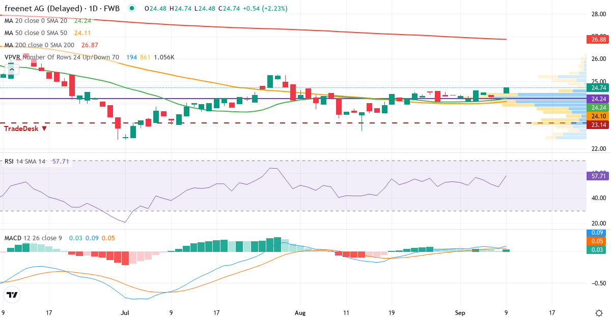Teknisk analyse af freenet (FNTN.F) – RSI 49, MACD positiv (bullish), daglig candlestick-graf september 2026
