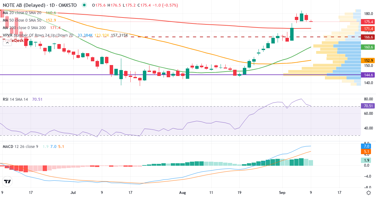 Teknisk analyse af NOTE (NOTE.ST) – RSI 73, MACD positiv (bullish), daglig candlestick-graf september 2026