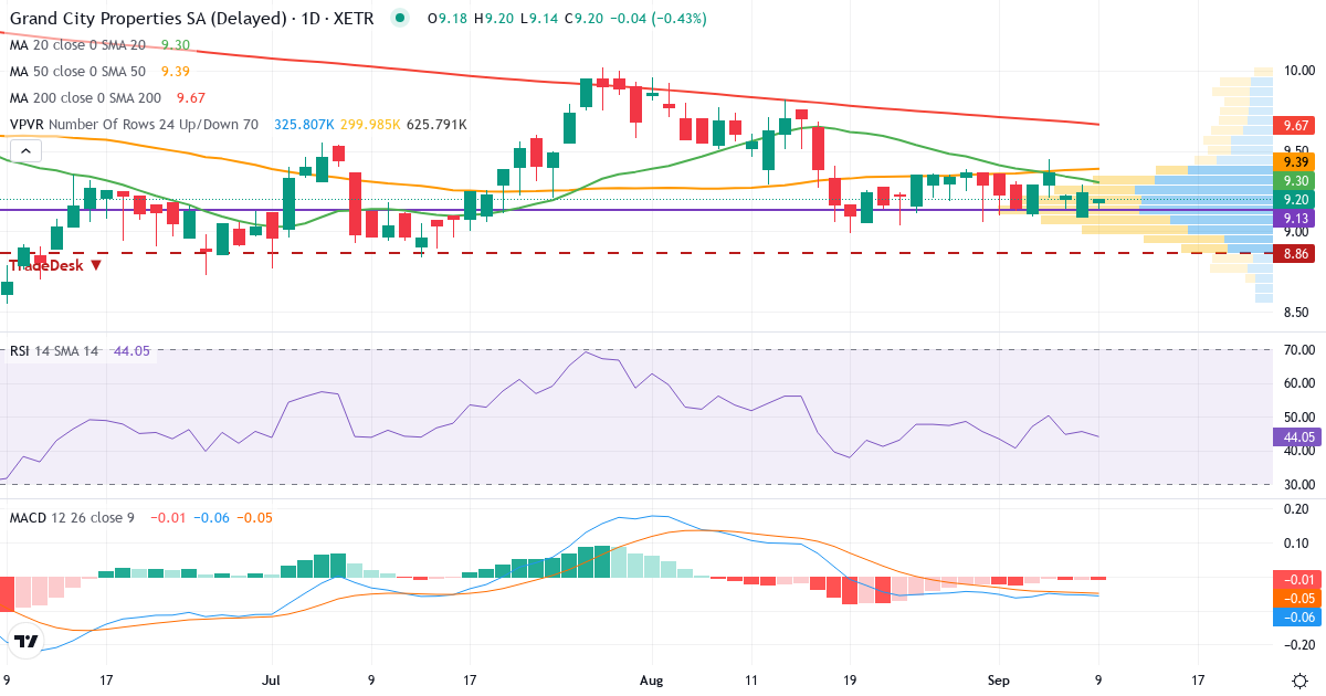Teknisk analyse af Grand City Properties (GYC.XETRA) – RSI 46, MACD negativ (bearish), daglig candlestick-graf september 2026