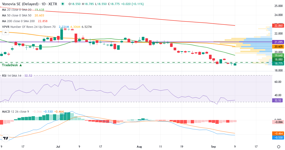 Teknisk analyse af Vonovia (VNA.XETRA) – RSI 32, MACD negativ (bearish), daglig candlestick-graf september 2026