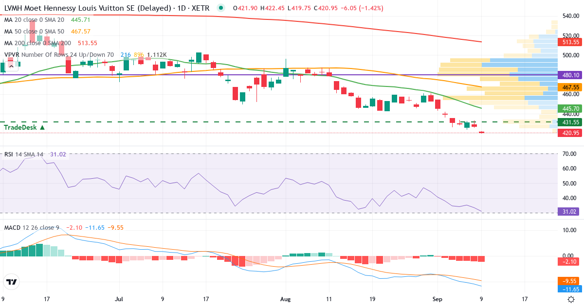 LVMH Moët Hennessy - Louis Vuitton, Société Européenne – Kortsigtet teknisk analyse (3 mdr.) med candlestick, RSI, MACD og volumenprofil Teknisk analyse af LVMH Moët Hennessy - Louis Vuitton, Société Européenne (MOH.XETRA) – RSI 33, MACD negativ (bearish), daglig candlestick-graf september 2026