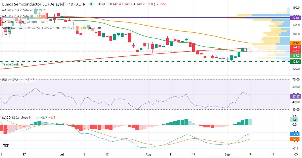 Elmos Semiconductor – Kortsigtet teknisk analyse (3 mdr.) med candlestick, RSI, MACD og volumenprofil Teknisk analyse af Elmos Semiconductor (ELG.XETRA) – RSI 51, MACD negativ (bearish), daglig candlestick-graf september 2026