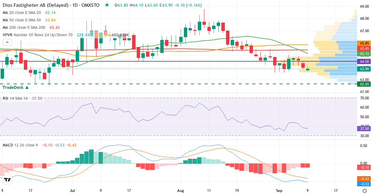 Dios Fastigheter – Kortsigtet teknisk analyse (3 mdr.) med candlestick, RSI, MACD og volumenprofil Teknisk analyse af Dios Fastigheter (DIOS.ST) – RSI 38, MACD negativ (bearish), daglig candlestick-graf september 2026
