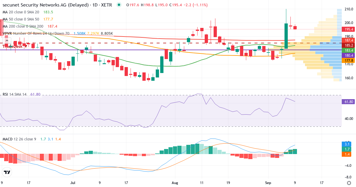 Teknisk analyse af secunet Security Networks Aktiengesellschaft (YSN.XETRA) – RSI 64, MACD positiv (bullish), daglig candlestick-graf september 2026