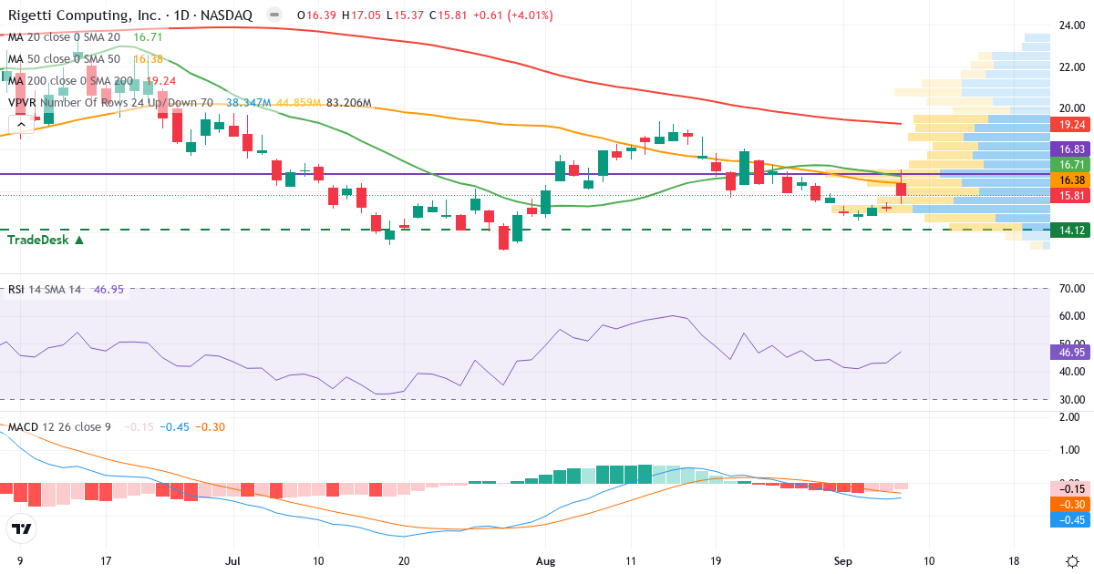 Teknisk analyse af Rigetti Computing (RGTI.US) – RSI 47, MACD negativ (bearish), daglig candlestick-graf september 2026