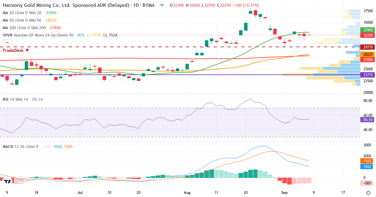 Harmony Gold Mining – Kortsigtet teknisk analyse (3 mdr.) med candlestick, RSI, MACD og volumenprofil Teknisk analyse af Harmony Gold Mining (HMY.BA) – RSI 54, MACD positiv (bullish), daglig candlestick-graf september 2026