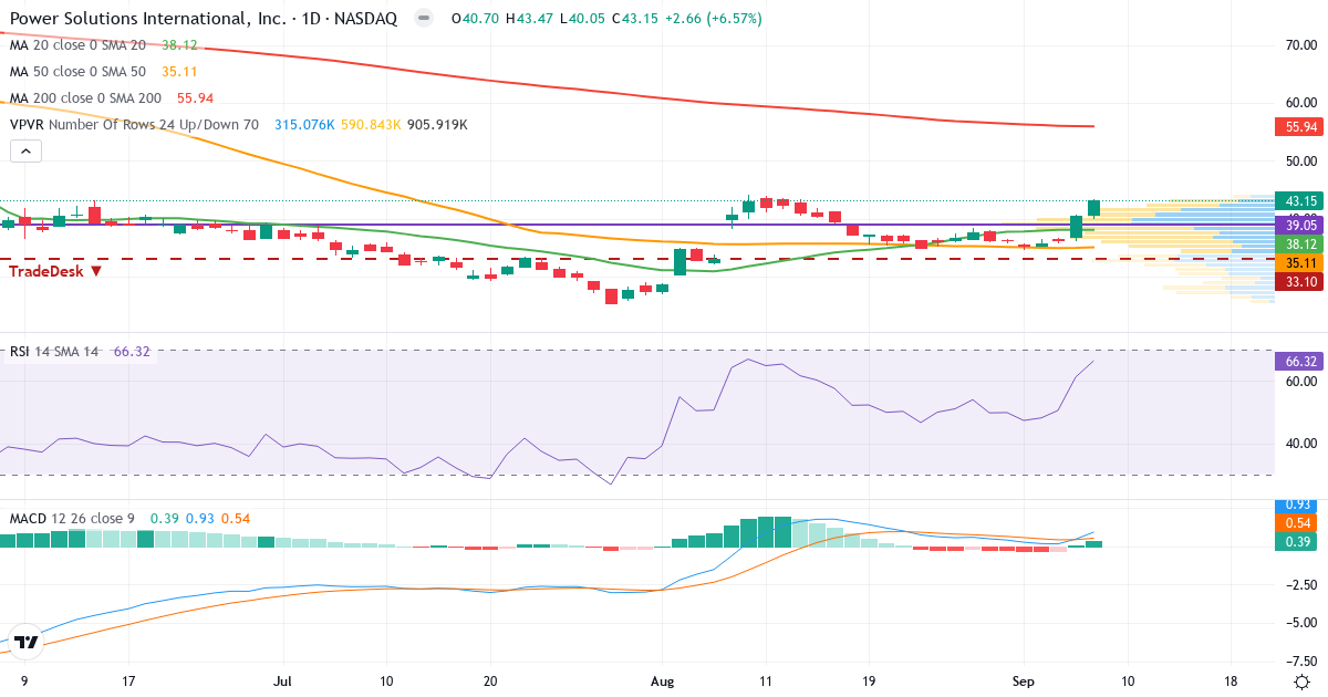 Teknisk analyse af Power Solutions International (PSIX.US) – RSI 66, MACD positiv (bullish), daglig candlestick-graf september 2026