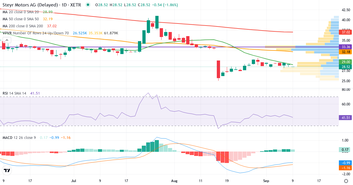 Steyr Motors – Kortsigtet teknisk analyse (3 mdr.) med candlestick, RSI, MACD og volumenprofil Teknisk analyse af Steyr Motors (4X0.XETRA) – RSI 44, MACD negativ (bearish), daglig candlestick-graf september 2026