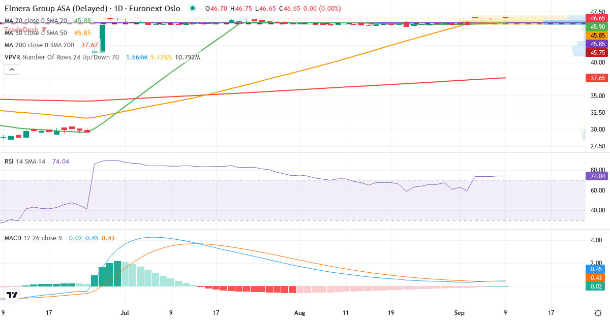 Teknisk analyse af Elmera Group (ELMRA.OL) – RSI 74, MACD positiv (bullish), daglig candlestick-graf september 2026