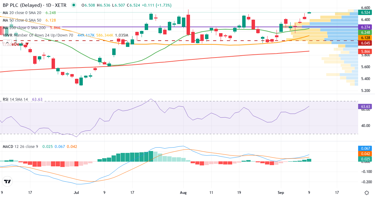 Teknisk analyse af BP PLC (Reg. Shares) (BPE5.XETRA) – RSI 60, MACD positiv (bullish), daglig candlestick-graf september 2026