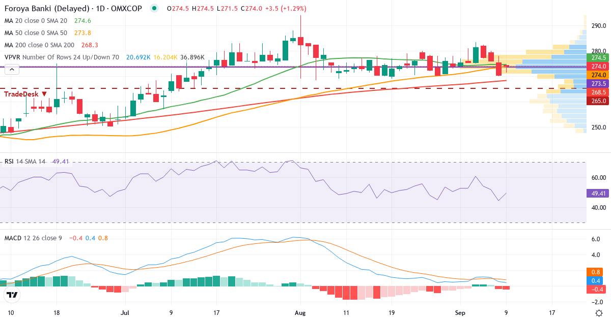 Teknisk analyse af FOBANK (FOBANK.CO) – RSI 40, MACD negativ (bearish), daglig candlestick-graf september 2026
