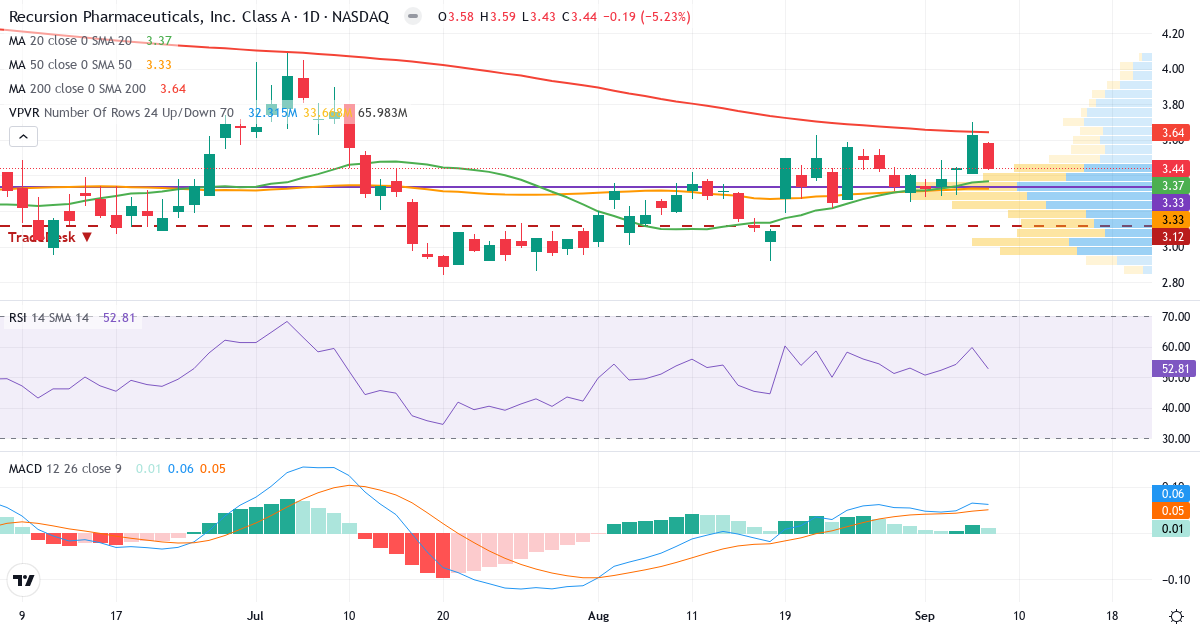 Teknisk analyse af Recursion Pharmaceuticals (RXRX.US) – RSI 53, MACD positiv (bullish), daglig candlestick-graf september 2026