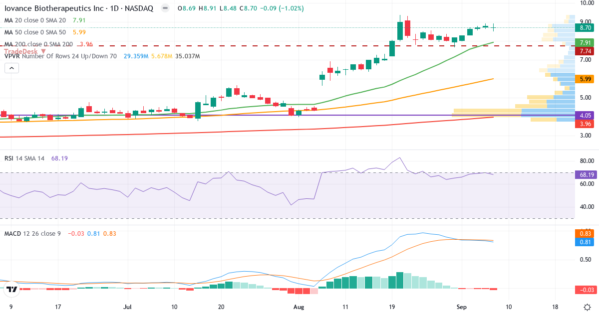 Teknisk analyse af Iovance Biotherapeutics (IOVA.US) – RSI 68, MACD positiv (bullish), daglig candlestick-graf september 2026