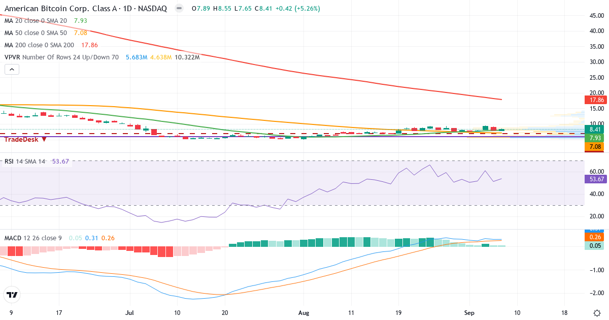 Teknisk analyse af American Bitcoin (ABTC.US) – RSI 52, MACD positiv (bullish), daglig candlestick-graf september 2026