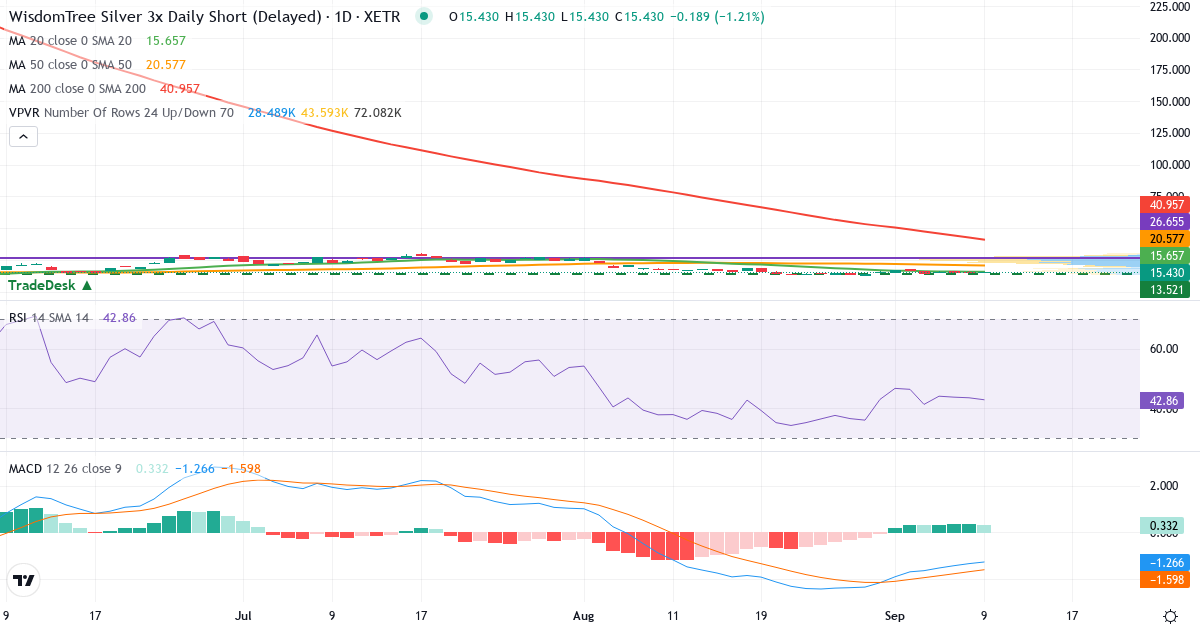Teknisk analyse af WisdomTree Silver 3x Daily Short ETC (PCFG.XETRA) – RSI 44, MACD negativ (bearish), daglig candlestick-graf september 2026