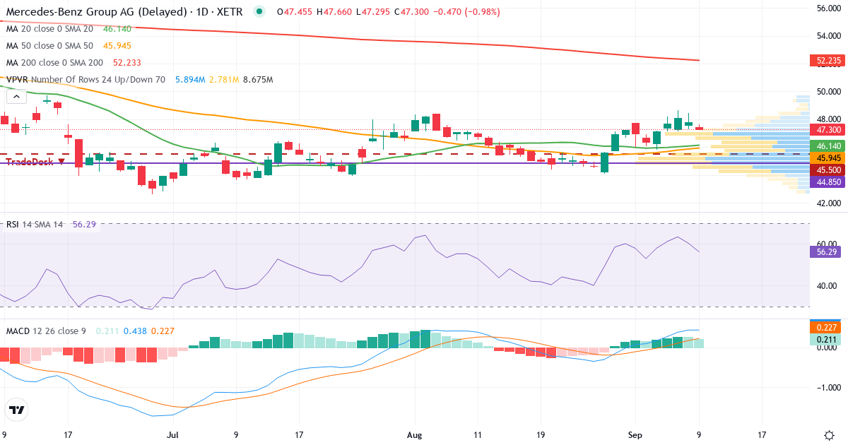 Teknisk analyse af Mercedes Benz Group (MBG.XETRA) – RSI 60, MACD positiv (bullish), daglig candlestick-graf september 2026