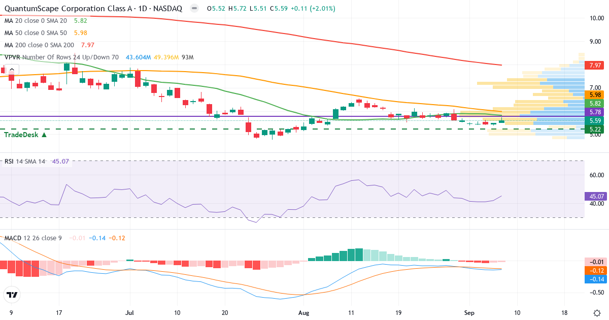 Teknisk analyse af QuantumScape (QS.US) – RSI 45, MACD negativ (bearish), daglig candlestick-graf september 2026