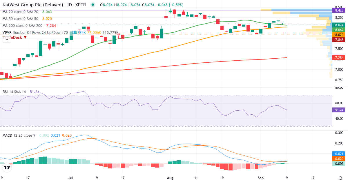 NatWest – Kortsigtet teknisk analyse (3 mdr.) med candlestick, RSI, MACD og volumenprofil Teknisk analyse af NatWest (RYSD.XETRA) – RSI 54, MACD positiv (bullish), daglig candlestick-graf september 2026