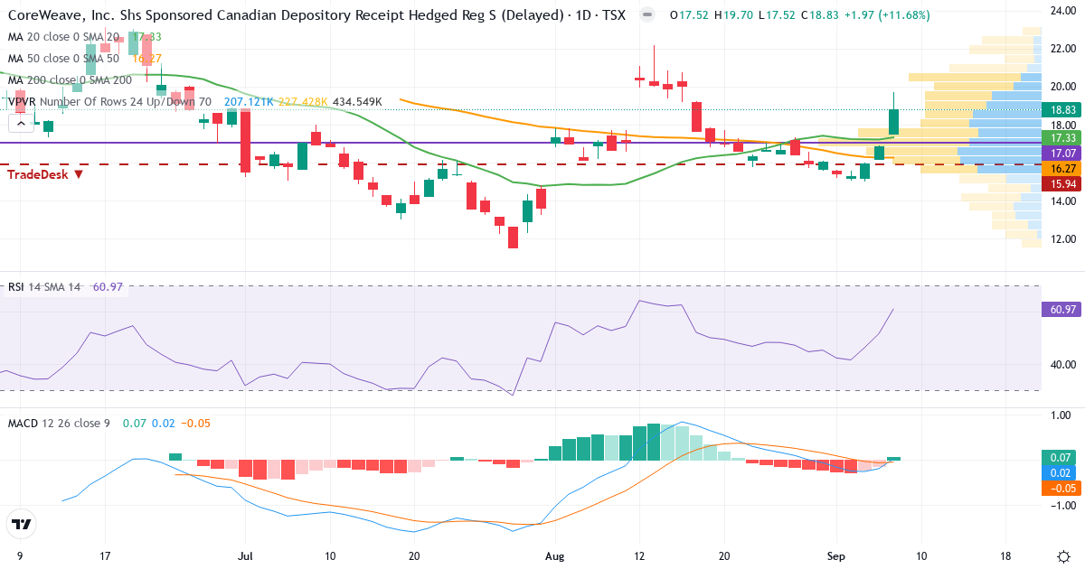 Teknisk analyse af CoreWeave CDR (CAD Hedged) (CRWV.TO) – RSI 61, MACD positiv (bullish), daglig candlestick-graf september 2026