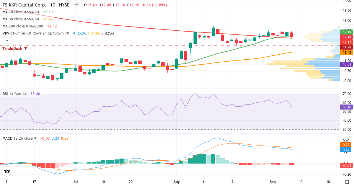 Teknisk analyse af FS KKR Capital (FSK.US) – RSI 56, MACD positiv (bullish), daglig candlestick-graf september 2026