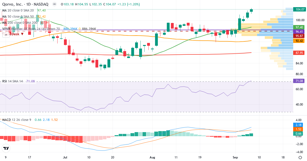 Teknisk analyse af Qorvo (QRVO.US) – RSI 71, MACD positiv (bullish), daglig candlestick-graf september 2026
