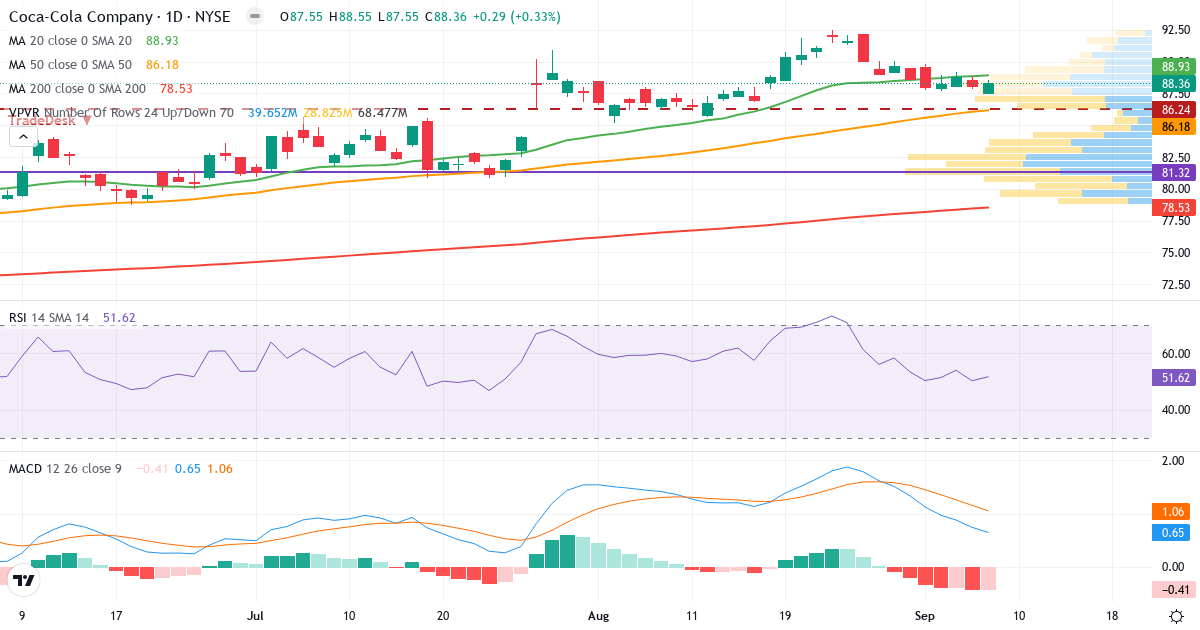Teknisk analyse af The Coca-Cola (KO.US) – RSI 52, MACD positiv (bullish), daglig candlestick-graf september 2026