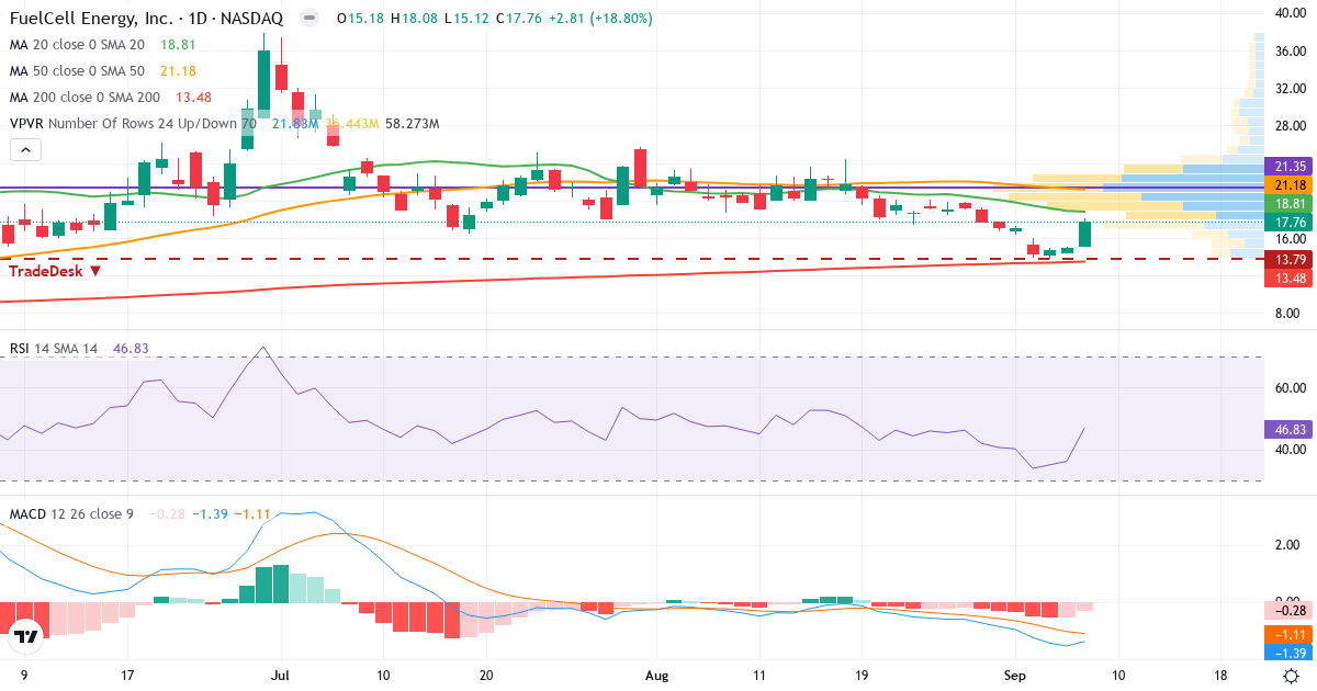Teknisk analyse af FuelCell Energy (FCEL.US) – RSI 47, MACD negativ (bearish), daglig candlestick-graf september 2026