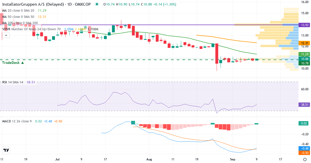 Teknisk analyse af InstallatørGruppen (IG.CO) – RSI 35, MACD negativ (bearish), daglig candlestick-graf september 2026