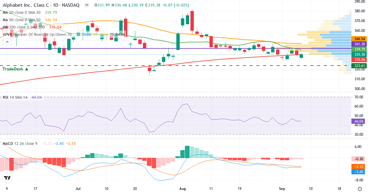 Teknisk analyse af Alphabet (GOOG.US) – RSI 39, MACD negativ (bearish), daglig candlestick-graf september 2026