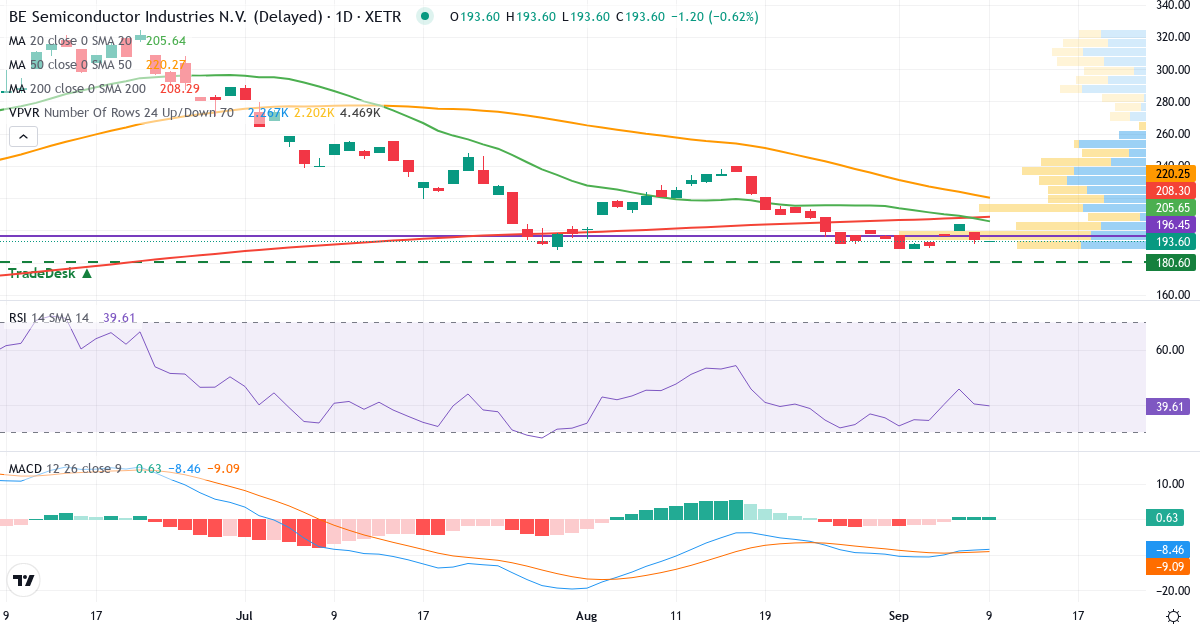 Teknisk analyse af BE Semiconductor Industries (BSI.XETRA) – RSI 40, MACD negativ (bearish), daglig candlestick-graf september 2026