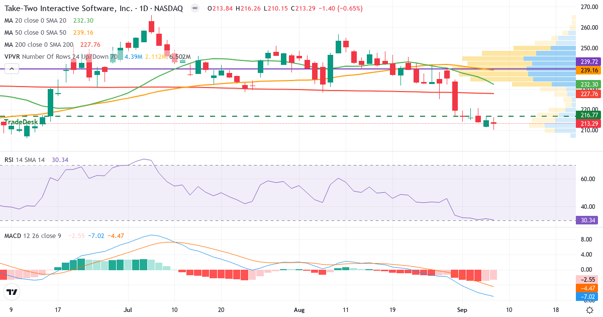 Teknisk analyse af Take-Two Interactive Software (TTWO.US) – RSI 30, MACD negativ (bearish), daglig candlestick-graf september 2026