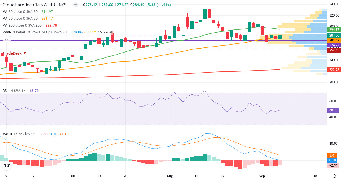 Teknisk analyse af Cloudflare (NET.US) – RSI 59, MACD positiv (bullish), daglig candlestick-graf september 2026