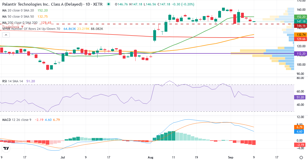 Palantir Technologies – Kortsigtet teknisk analyse (3 mdr.) med candlestick, RSI, MACD og volumenprofil Teknisk analyse af Palantir Technologies (PTX.XETRA) – RSI 51, MACD positiv (bullish), daglig candlestick-graf september 2026