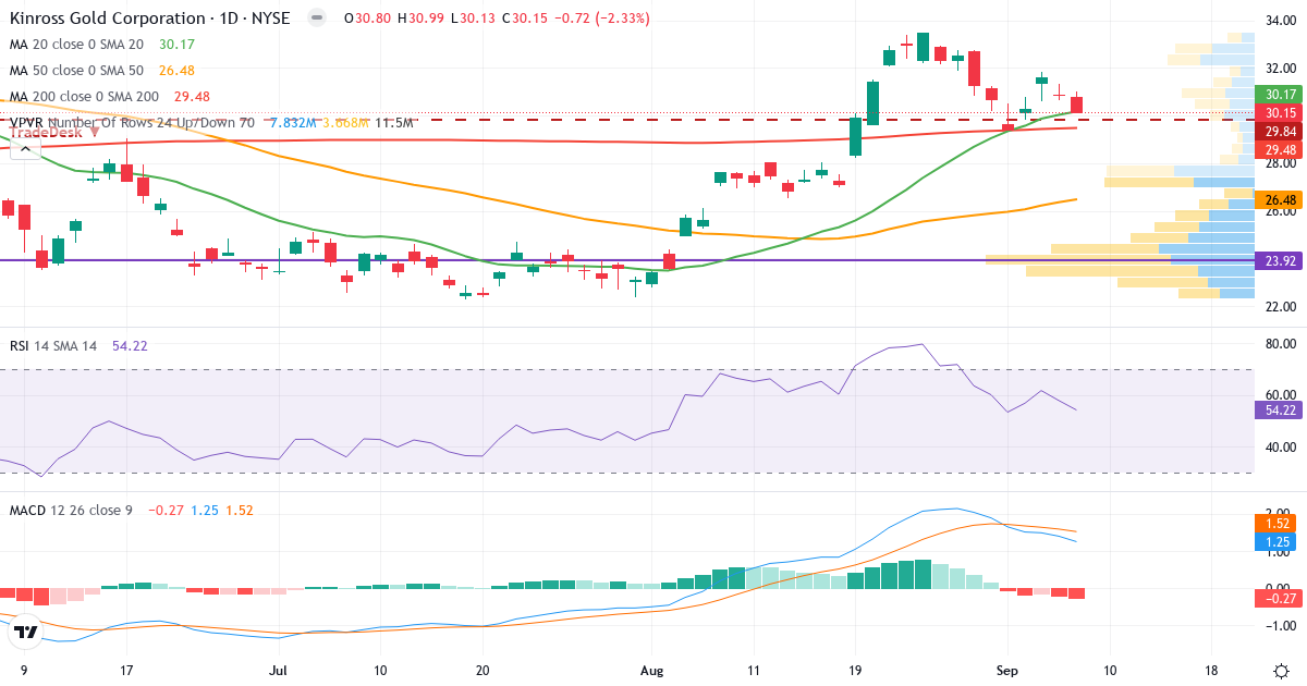 Teknisk analyse af Kinross Gold (KGC.US) – RSI 54, MACD positiv (bullish), daglig candlestick-graf september 2026