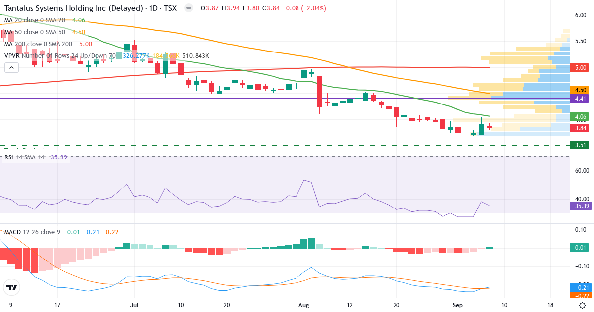 Teknisk analyse af Tantalus Systems (GRID.TO) – RSI 35, MACD negativ (bearish), daglig candlestick-graf september 2026